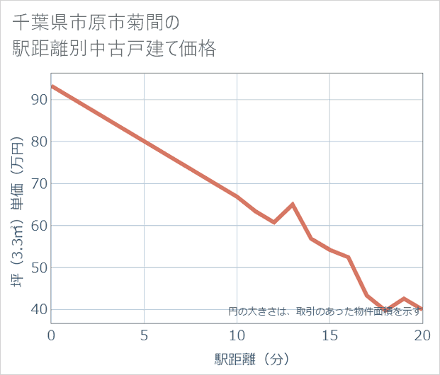 千葉県市原市菊間の徒歩距離別の中古戸建て坪単価