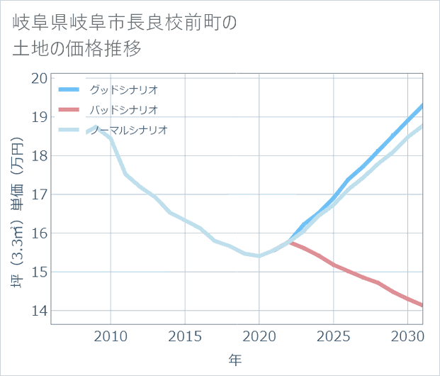 岐阜県岐阜市長良校前町の土地価格推移