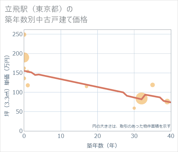 立飛駅(東京都)の築年数別の中古戸建て坪単価