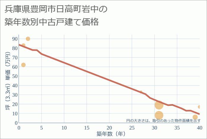 兵庫県豊岡市日高町岩中の築年数別の中古戸建て坪単価