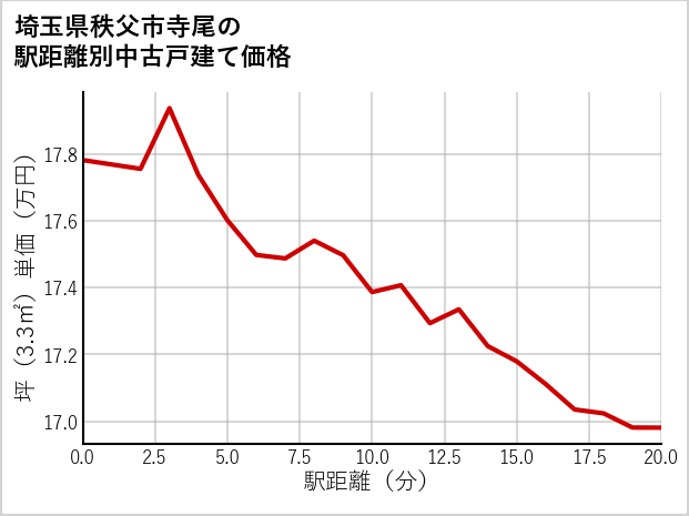 埼玉県秩父市寺尾の徒歩距離別の中古戸建て坪単価