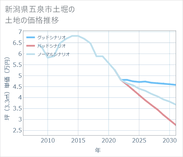 新潟県五泉市土堀の土地価格推移