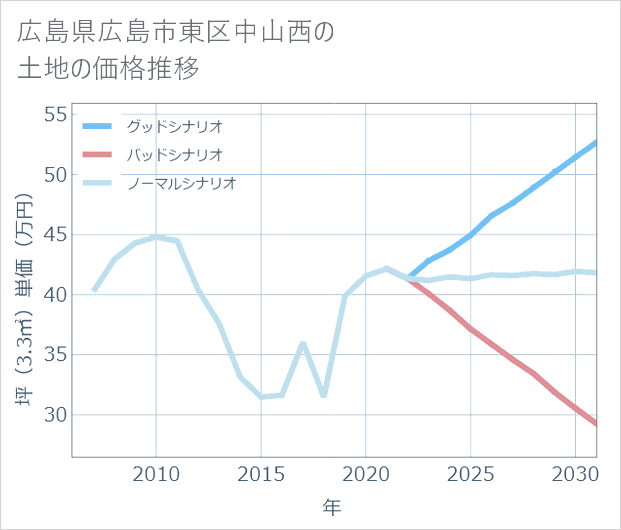 広島県広島市東区中山西の土地価格推移