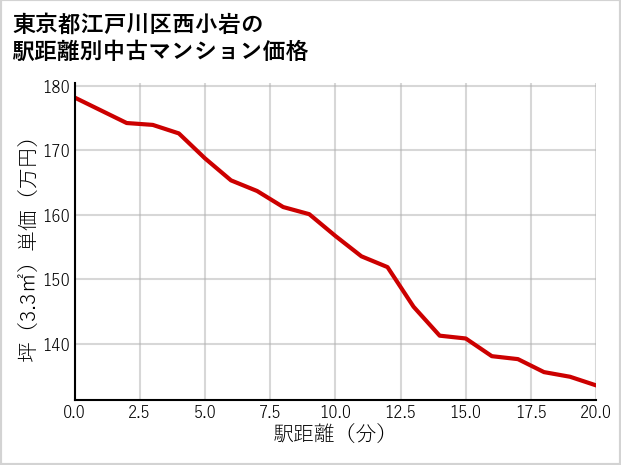 東京都江戸川区西小岩の徒歩距離別の中古マンション坪単価