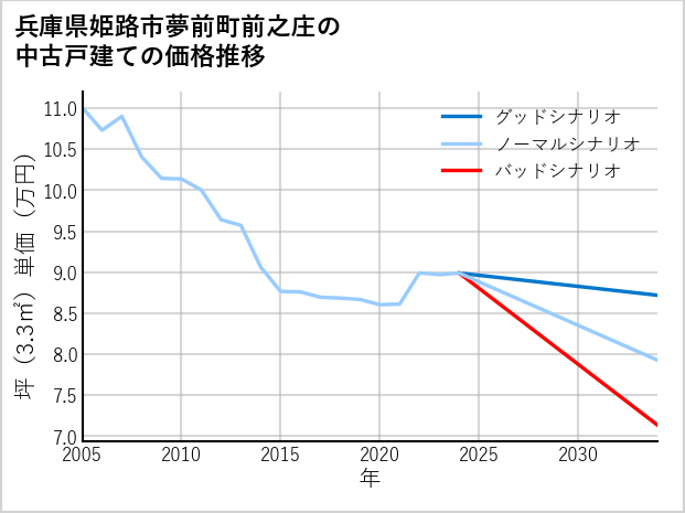 兵庫県姫路市夢前町前之庄の中古戸建て価格推移