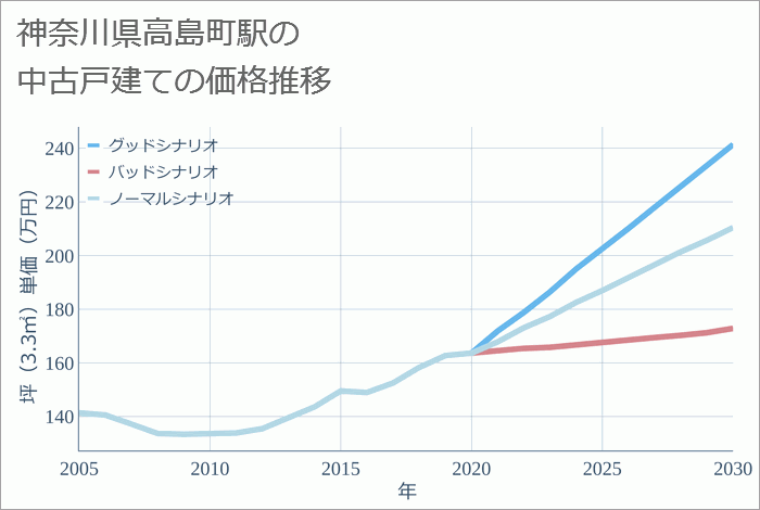 高島町駅（神奈川県）の中古戸建て価格推移