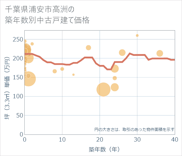 千葉県浦安市高洲の築年数別の中古戸建て坪単価