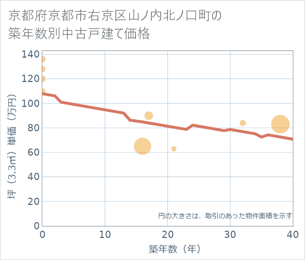 京都府京都市右京区山ノ内北ノ口町の築年数別の中古戸建て坪単価