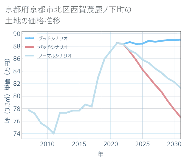 京都府京都市北区西賀茂鹿ノ下町の土地価格推移