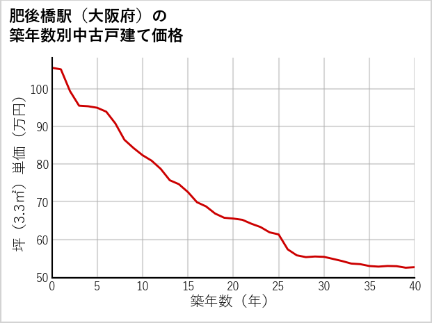 肥後橋駅（大阪府）の築年数別の中古戸建て坪単価