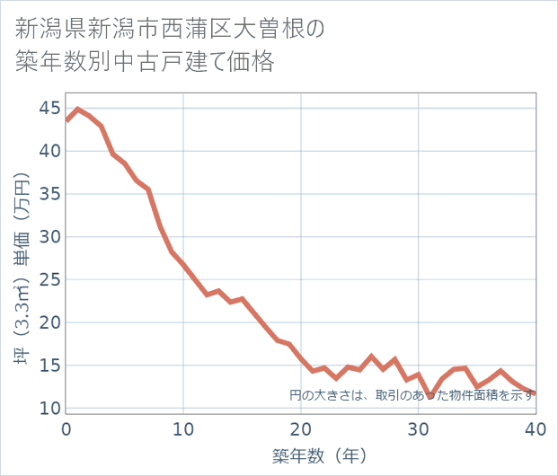 新潟県新潟市西蒲区大曽根の築年数別の中古戸建て坪単価