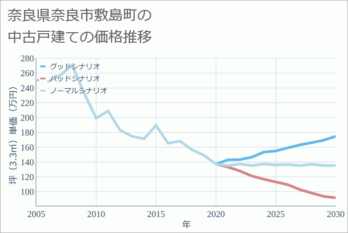 奈良県奈良市敷島町の中古戸建て価格推移