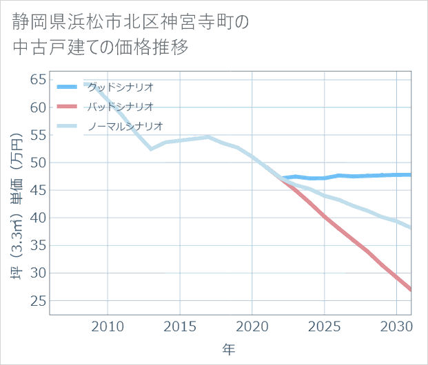 静岡県浜松市北区神宮寺町の中古戸建て価格推移
