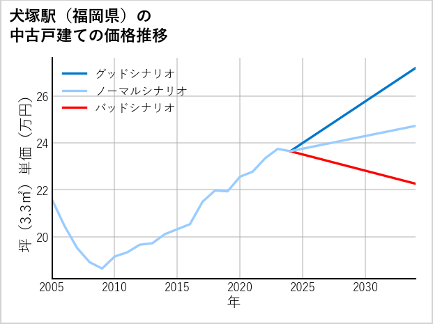 犬塚駅（福岡県）の中古戸建て価格推移