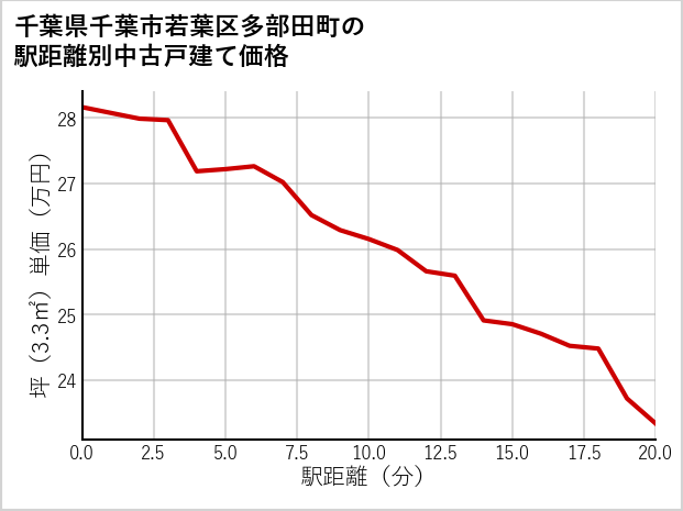 千葉県千葉市若葉区多部田町の徒歩距離別の中古戸建て坪単価