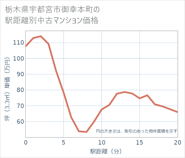 栃木県宇都宮市御幸本町の徒歩距離別の中古マンション坪単価