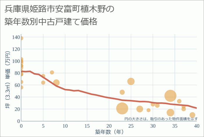 兵庫県姫路市安富町植木野の築年数別の中古戸建て坪単価