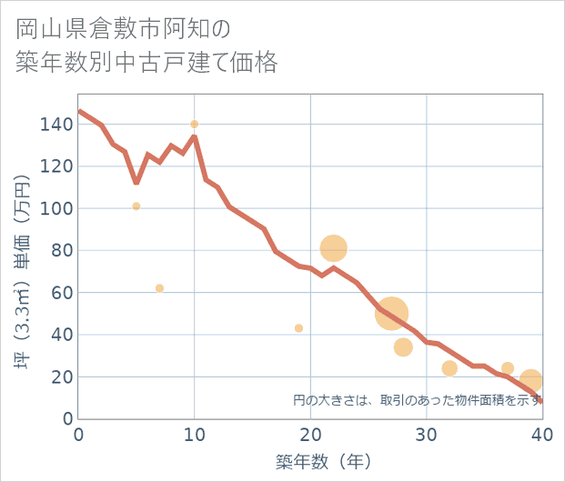 岡山県倉敷市阿知の築年数別の中古戸建て坪単価