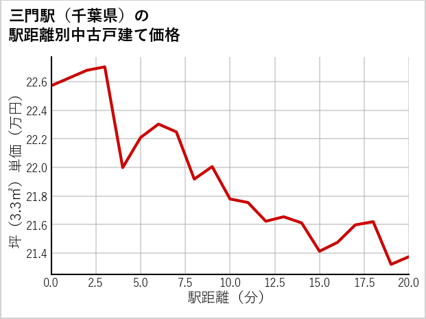 三門駅（千葉県）の徒歩距離別の中古戸建て坪単価