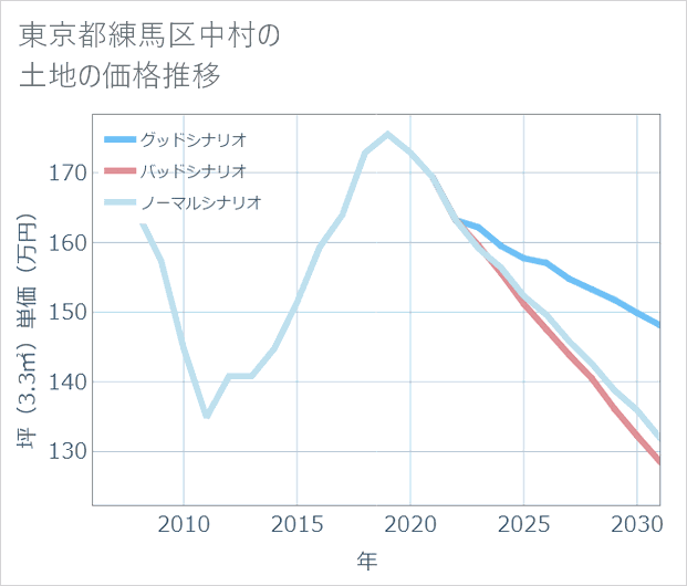 東京都練馬区中村の土地価格推移