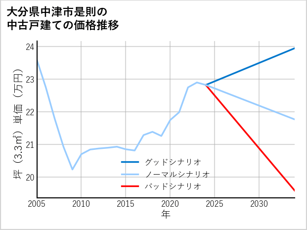 大分県中津市是則の中古戸建て価格推移