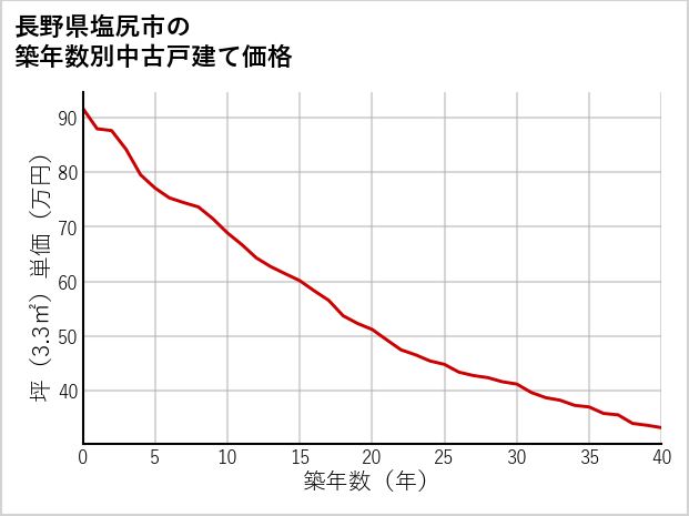 長野県塩尻市の築年数別の中古戸建て坪単価