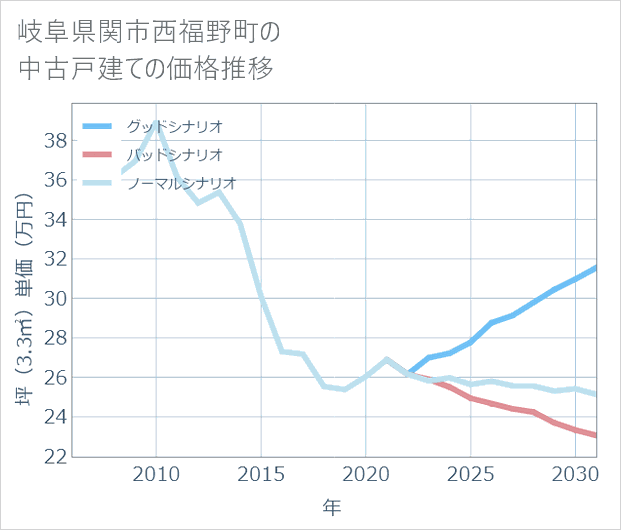 岐阜県関市西福野町の中古戸建て価格推移