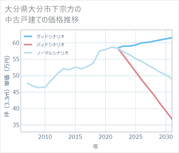 大分県大分市下宗方の中古戸建て価格推移