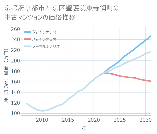 京都府京都市左京区聖護院東寺領町の中古マンション価格推移