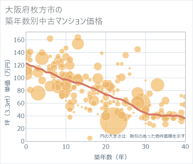 大阪府枚方市の築年数別の中古マンション坪単価
