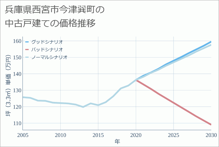 兵庫県西宮市今津巽町の中古戸建て価格推移