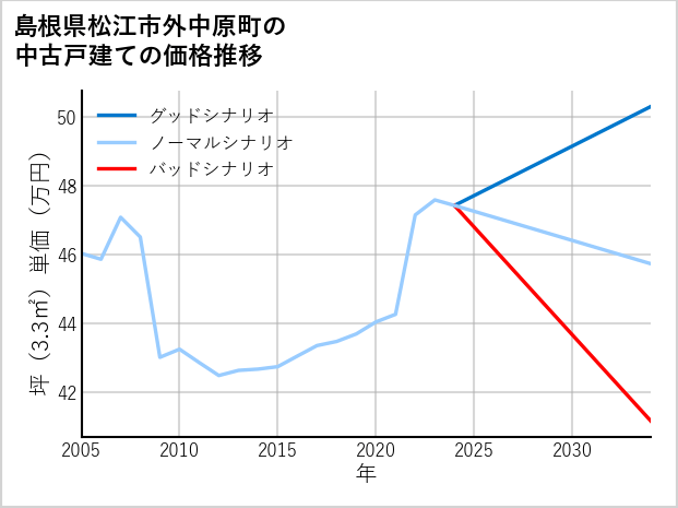 島根県松江市外中原町の中古戸建て価格推移