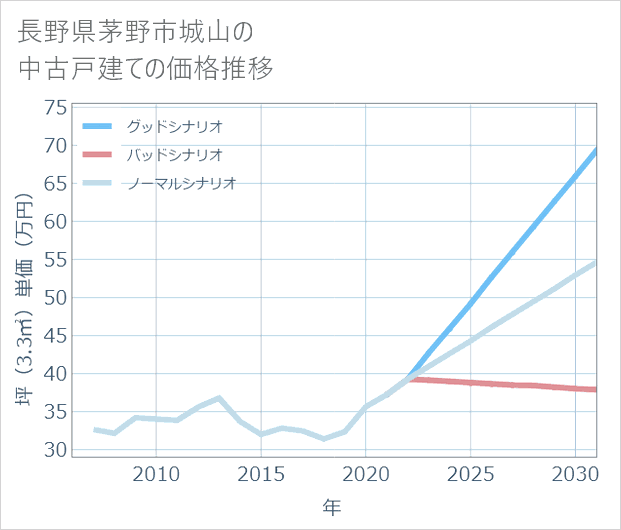 長野県茅野市城山の中古戸建て価格推移