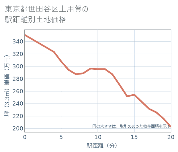 東京都世田谷区上用賀の徒歩距離別の土地坪単価