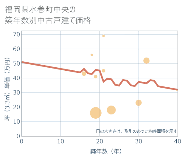 福岡県水巻町中央の築年数別の中古戸建て坪単価