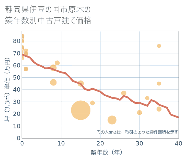 静岡県伊豆の国市原木の築年数別の中古戸建て坪単価