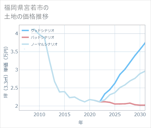 福岡県宮若市の土地価格推移
