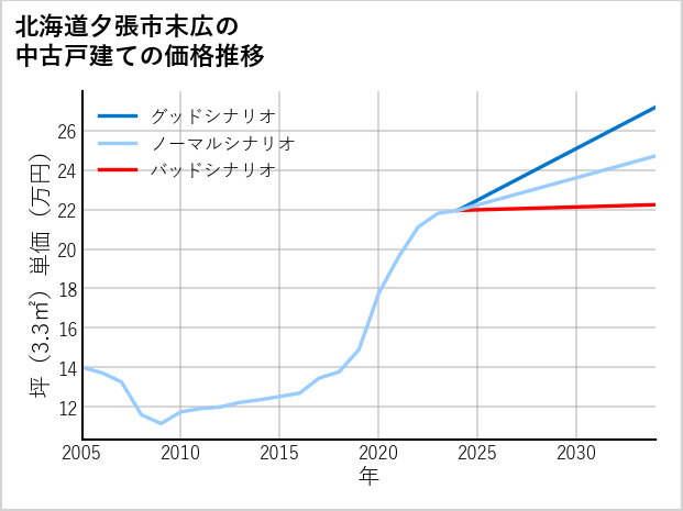 北海道夕張市末広の中古戸建て価格推移