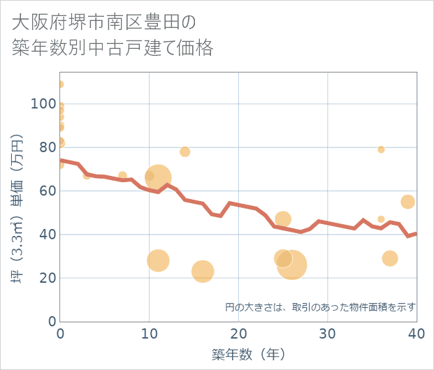 大阪府堺市南区豊田の築年数別の中古戸建て坪単価