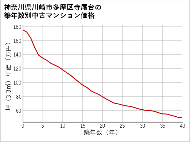 神奈川県川崎市多摩区寺尾台の築年数別の中古マンション坪単価
