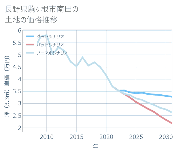 長野県駒ケ根市南田の土地価格推移