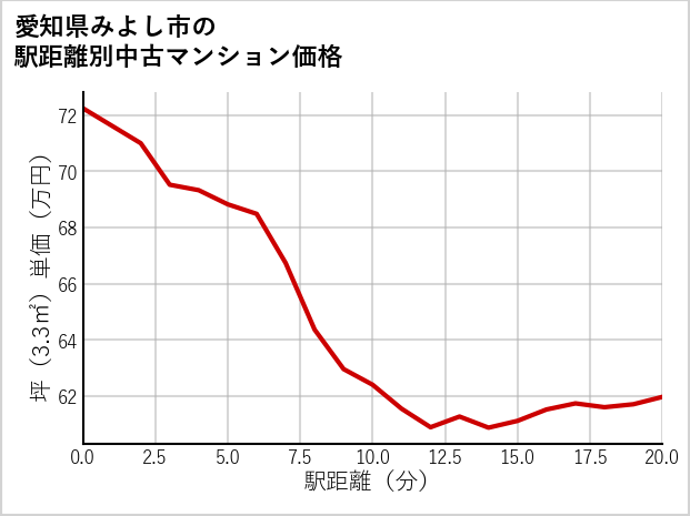 愛知県みよし市の徒歩距離別の中古マンション坪単価