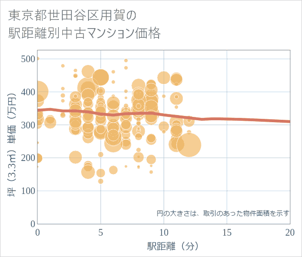 東京都世田谷区用賀の徒歩距離別の中古マンション坪単価