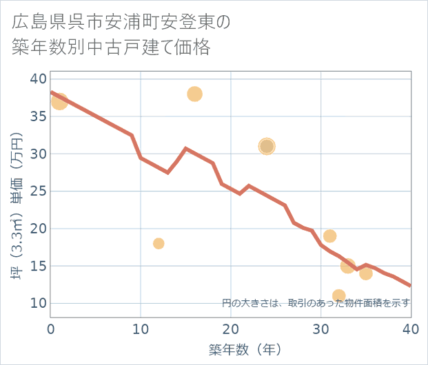 広島県呉市安浦町安登東の築年数別の中古戸建て坪単価