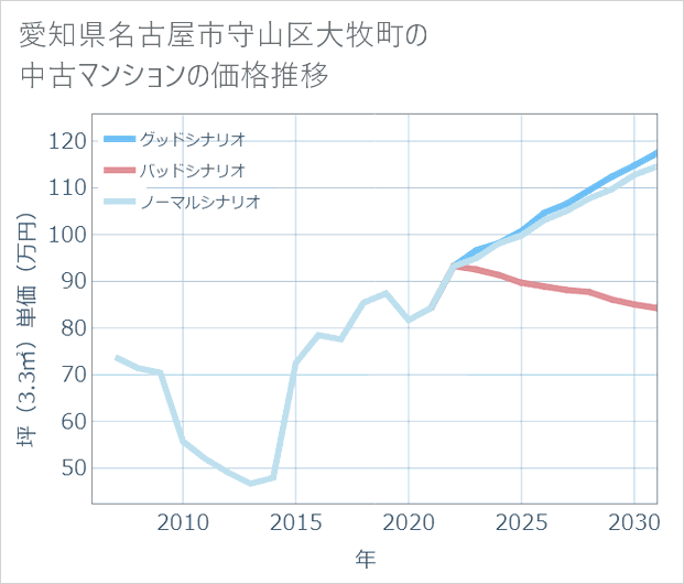 愛知県名古屋市守山区大牧町の中古マンション価格推移