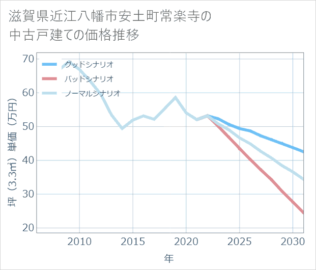 滋賀県近江八幡市安土町常楽寺の中古戸建て価格推移