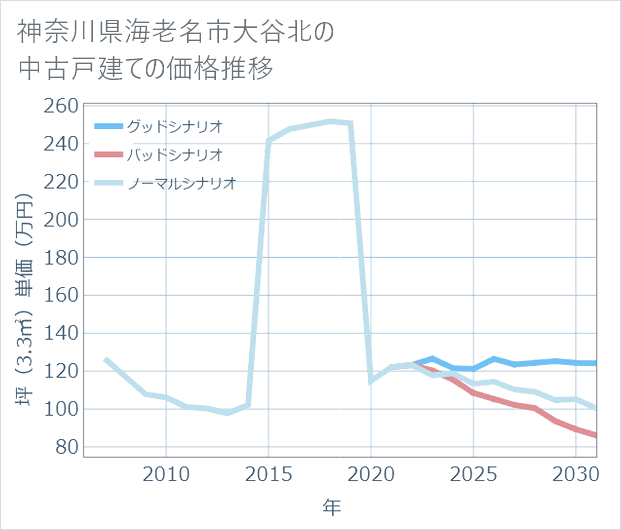 神奈川県海老名市大谷北の中古戸建て価格推移