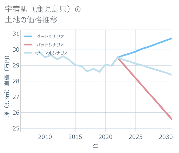 宇宿駅(鹿児島県)の土地価格推移