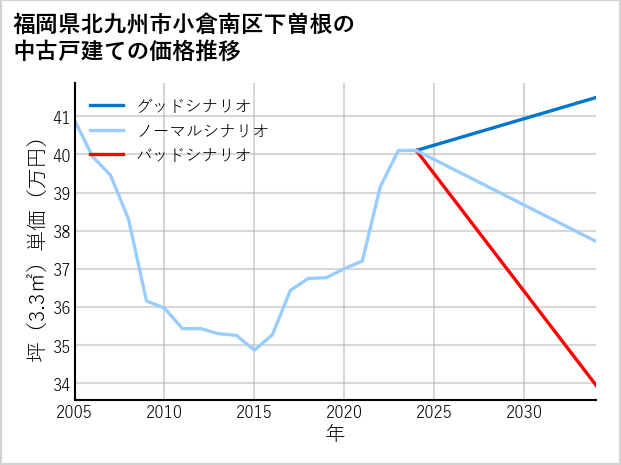 福岡県北九州市小倉南区下曽根の中古戸建て価格推移