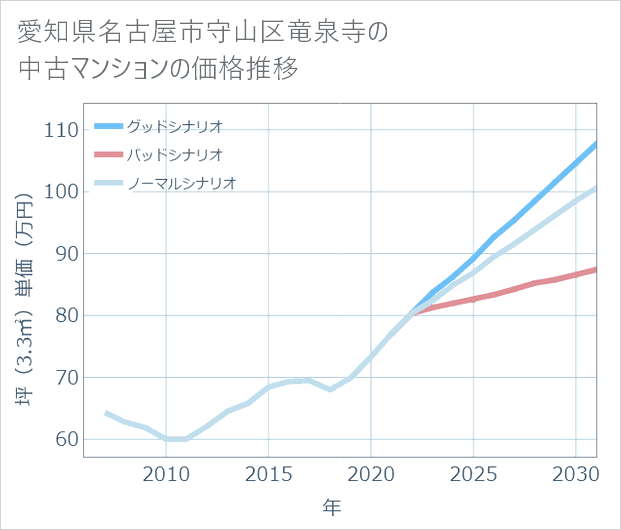 愛知県名古屋市守山区竜泉寺の中古マンション価格推移
